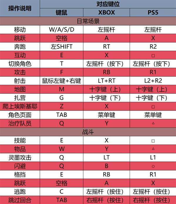 《光与影：33号远征队》新手入门全攻略