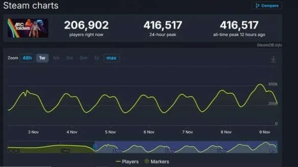 《Arc Raiders》Steam在线破41.6万