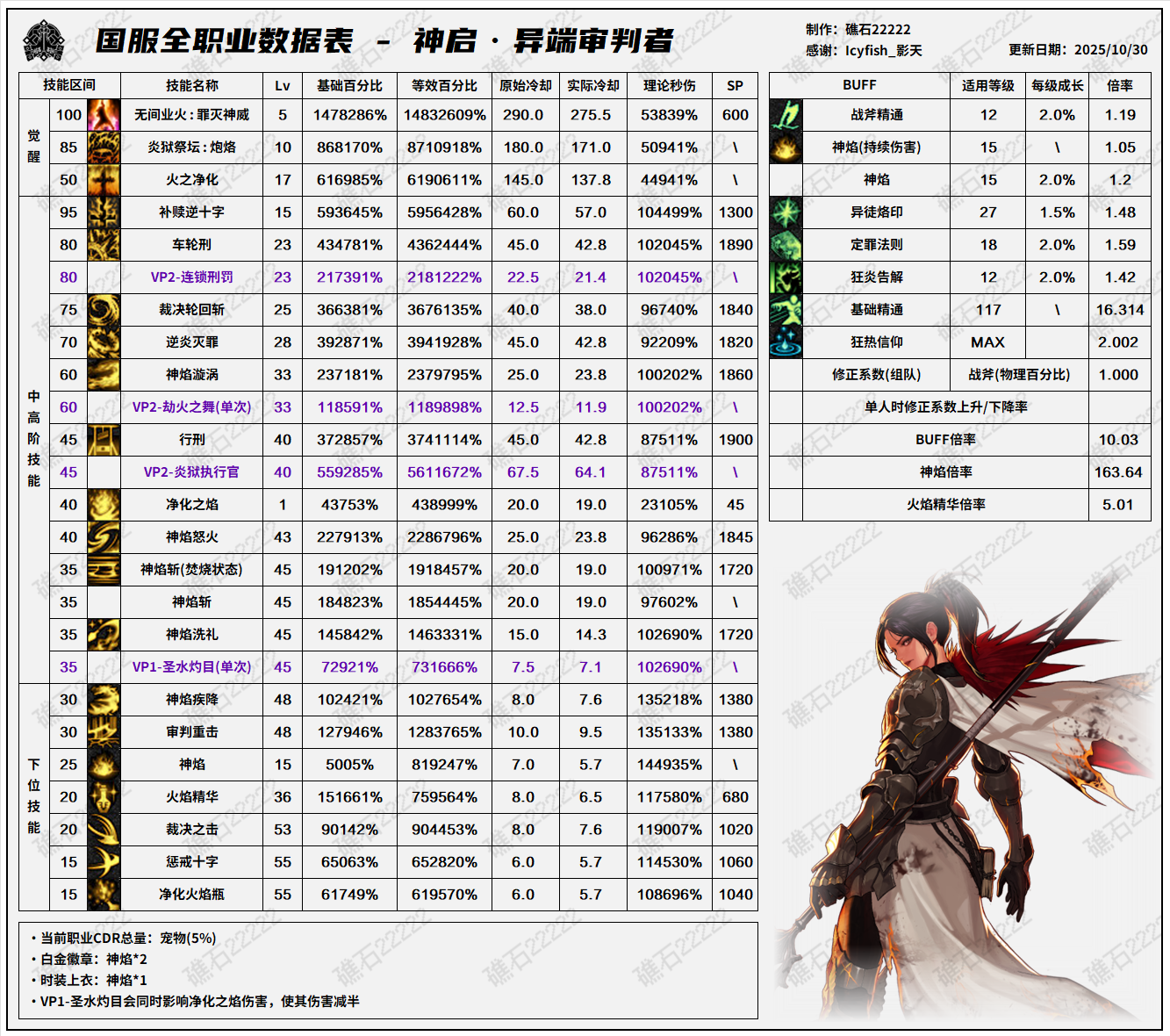 DNF11.06职业改版异端审判者技能数据表