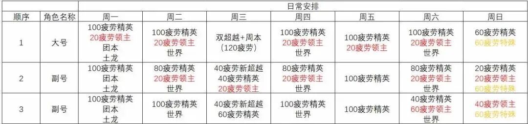 DNF手游:19号前注意这几点!团本次数重置问题!最新疲劳规划,天生牛马!