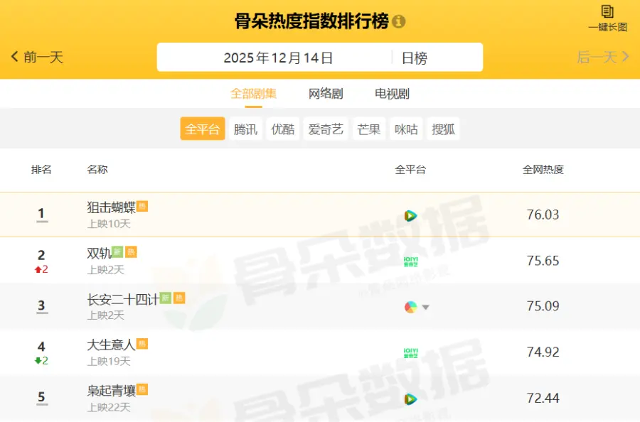 2025中国热门电视剧Top5:12月骨朵热度排行推荐