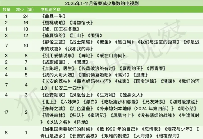 2025国产剧“减集潮”内幕:从《命悬一生》腰斩到20集成新常态