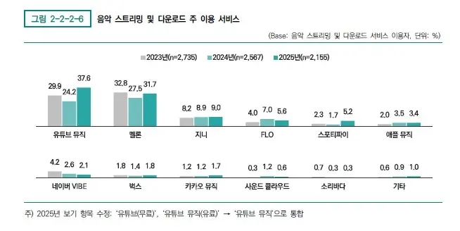 YouTube Music使用率升至第一，Spotify成长迅速，Melon靠线下活动稳住韩国音源平台之战