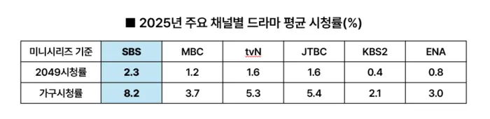 SBS 2025年代表韩剧作品海报拼图,包括《我的完美秘书》《宝岛》《鬼宫》《宇宙Marry Me》《模范出租车3》等