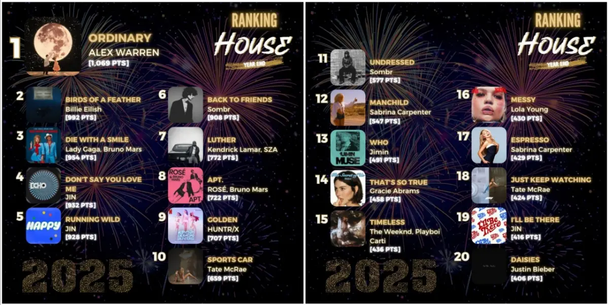 Jin的多首歌曲进入2025年度重要50首歌曲榜单前列
