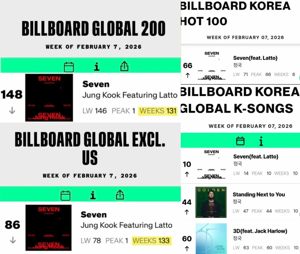田柾国Solo单曲在Billboard全球榜单上取得优异成绩的数据展示