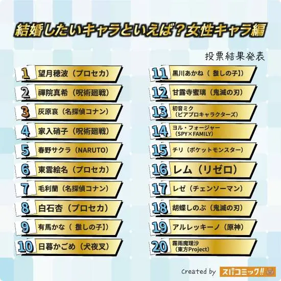 二次元理想结婚对象票选：望月穗波夺冠，灰原哀、禅院真希人气稳居前列