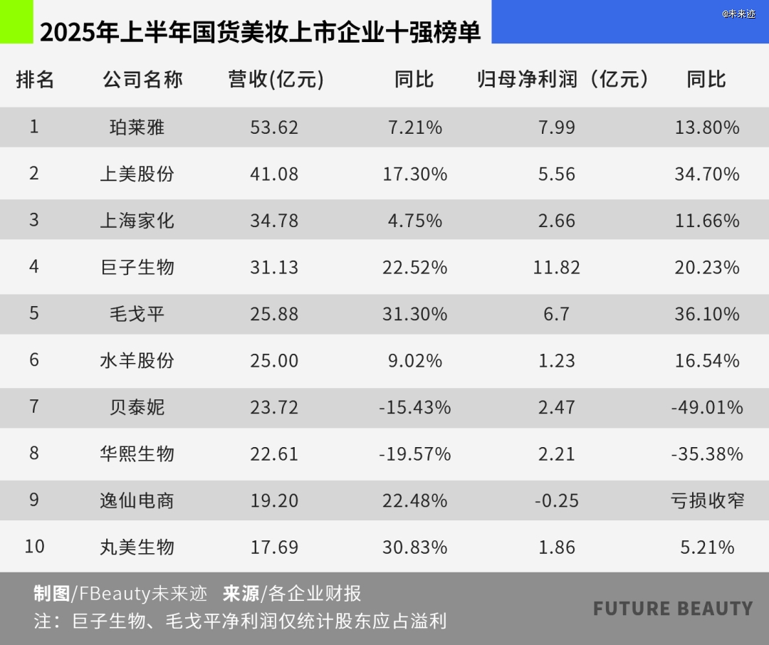 2025上半年国货美妆财报解析：珀莱雅韩束冲击百亿，多品牌出海成新趋势