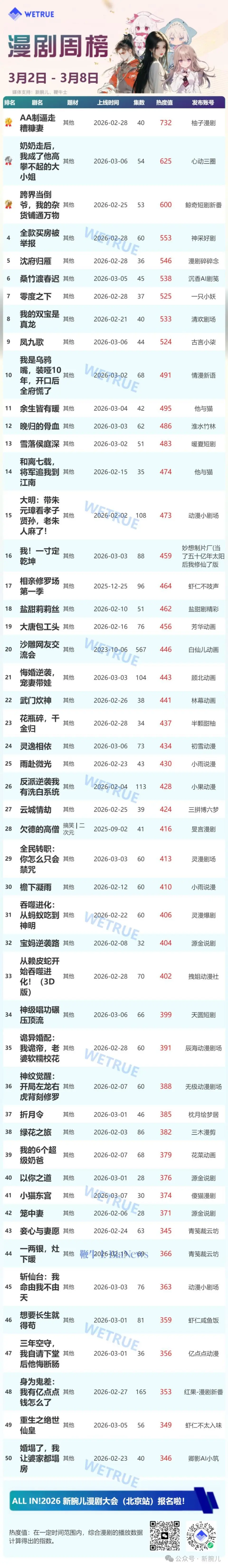 3月首周短剧排行榜解析:AI仿真人短剧包揽前三
