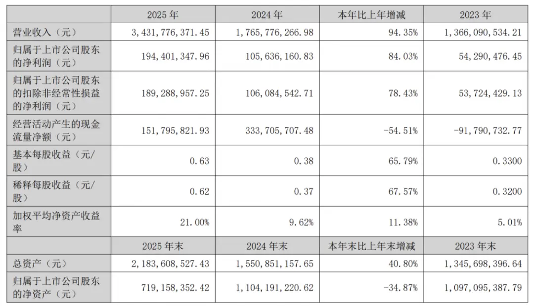 若羽臣2025财报解析：自有品牌占比超50%，绽家品牌破10亿