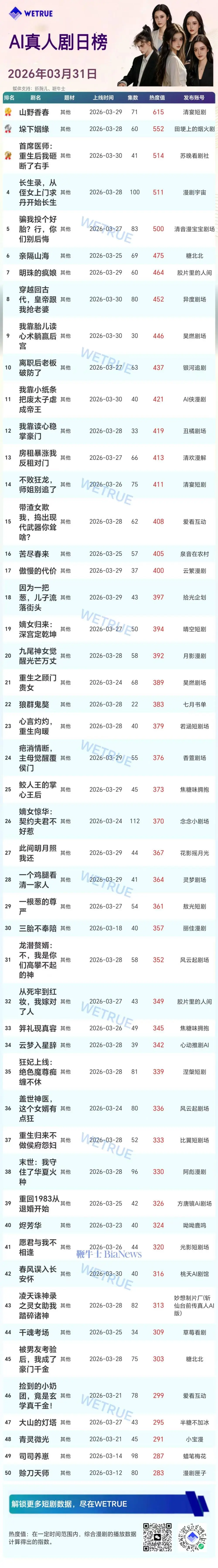 3月31日AI漫剧与真人剧日榜发布:揭秘百亿短剧市场流量密码