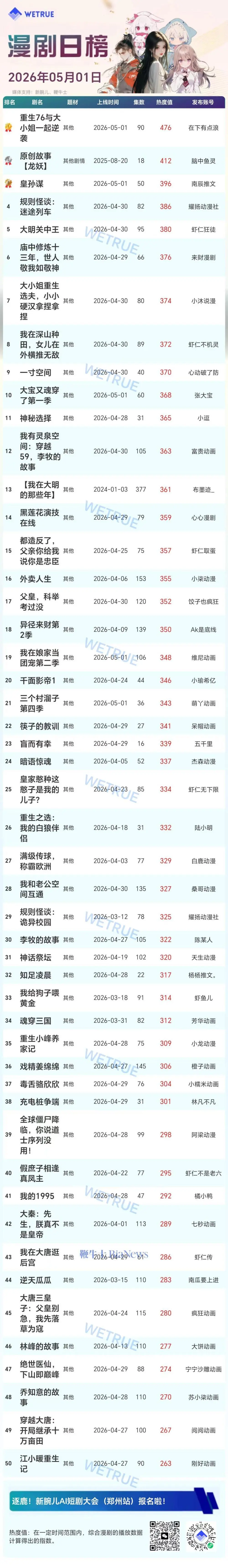 5月1日AI漫剧与真人剧日榜解析 | 揭秘短剧变现流量密码