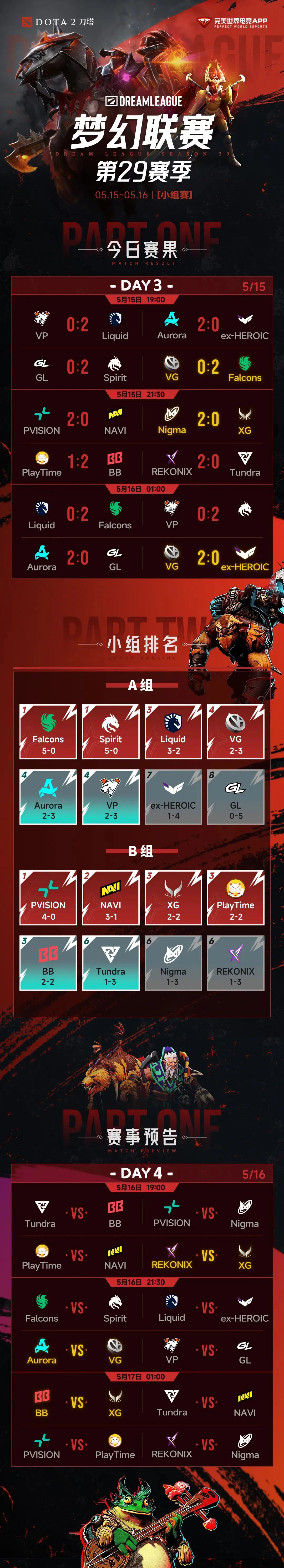 梦幻联赛S29战报：VG 2-0横扫ex-Heroic，XG憾负Nigma，Xm谈附魔师之椟