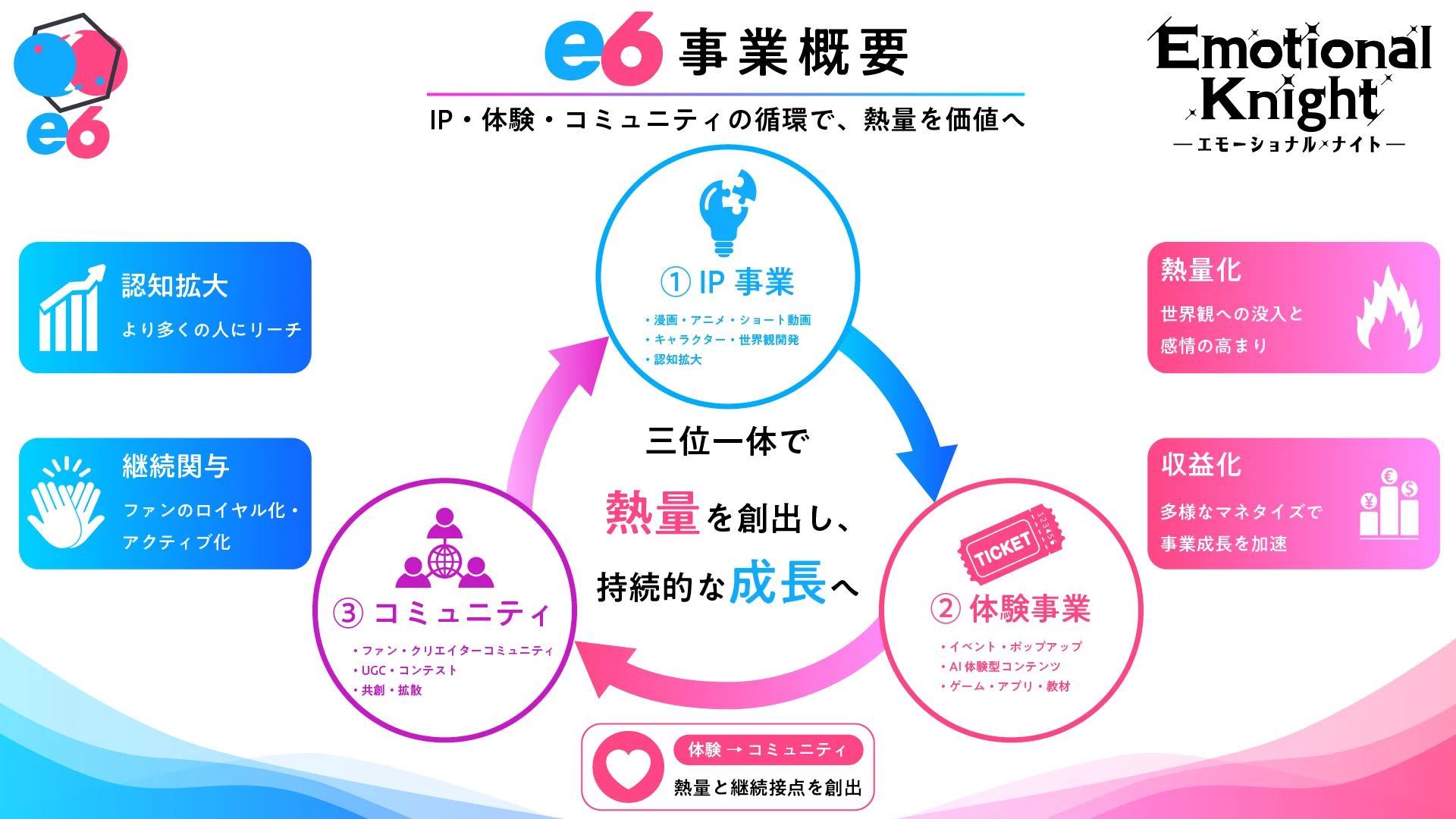 e6合同会社核心业务与AI次世代娱乐架构图