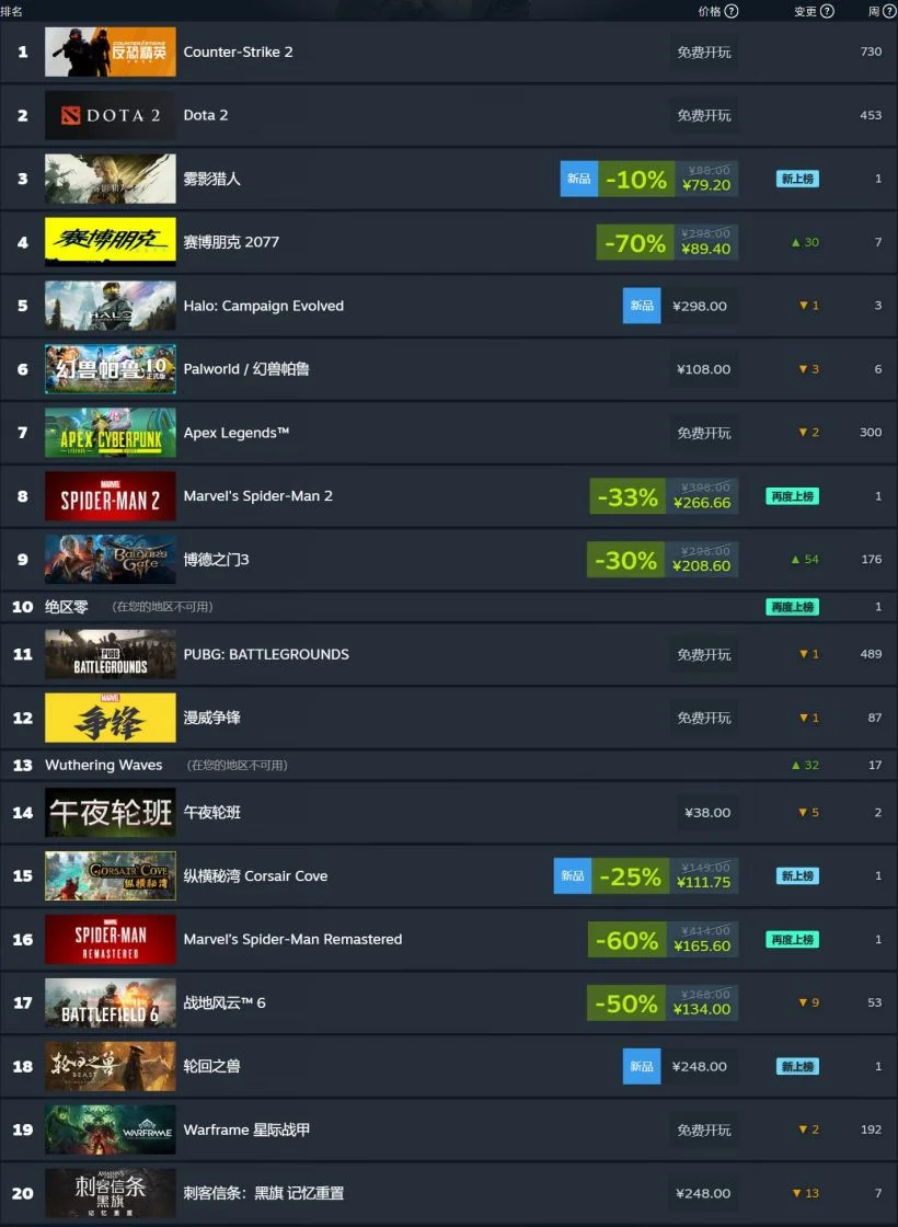 最新Steam游戏销量排行榜:《雾影猎人》登顶,幻兽帕鲁第四