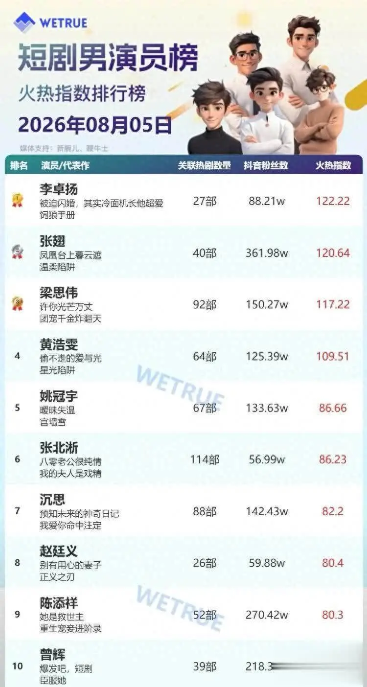 8月短剧男星榜洗牌，10大男神爆款密码揭秘