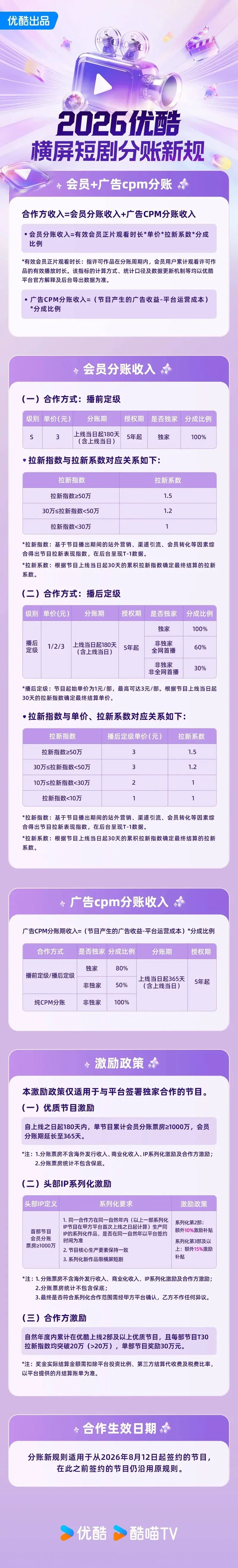 2026短剧行业趋势:优酷横屏分账规则全维升级揭秘爆款盈利模式
