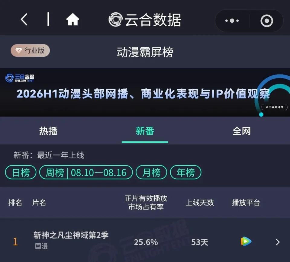 《斩神之凡尘神域第2季》登顶新番周榜_市占率破20%国漫神作