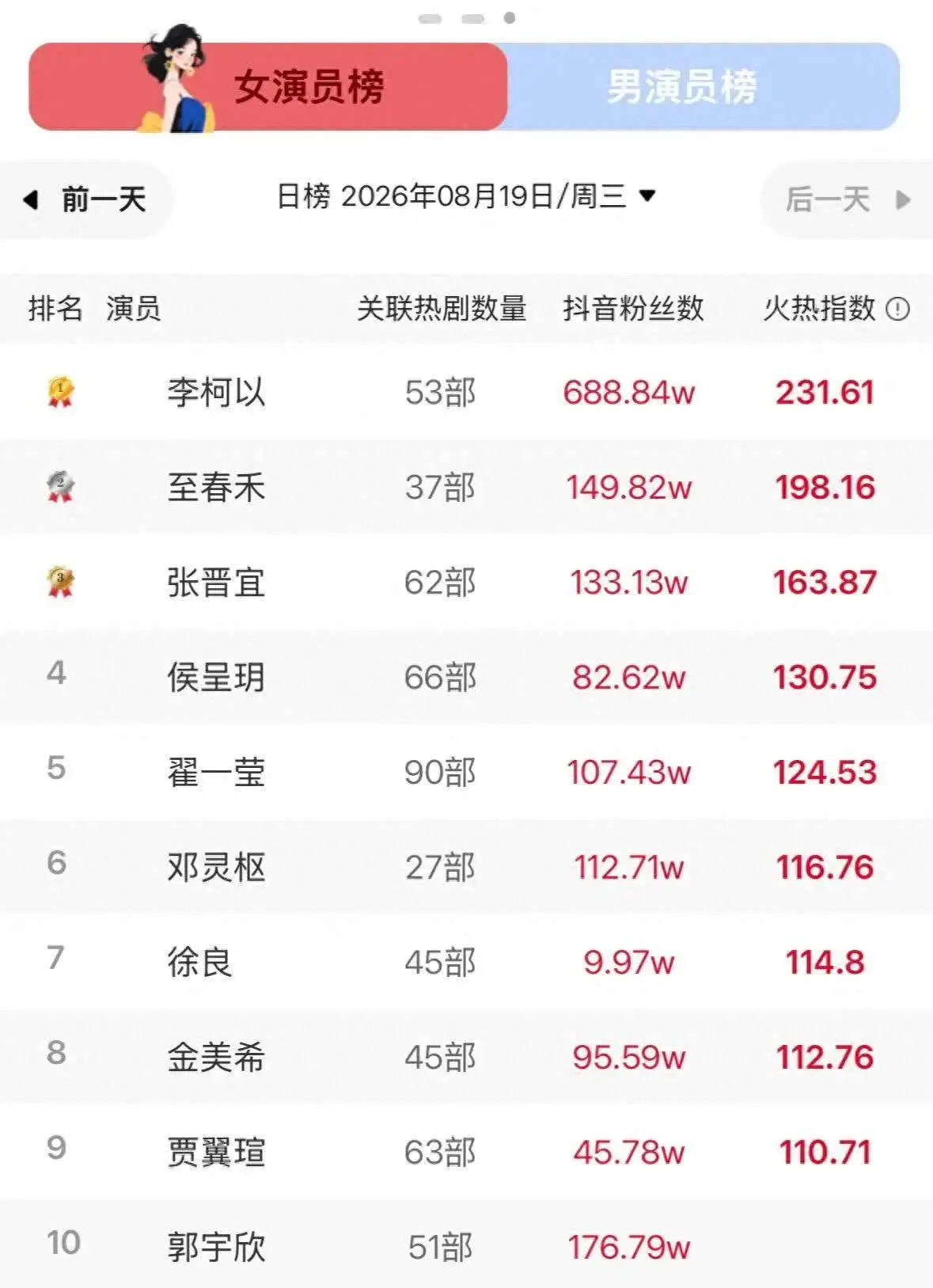 近期短剧演员动态:星耀榜TOP10女星洗牌,揭开爆款短剧密码
